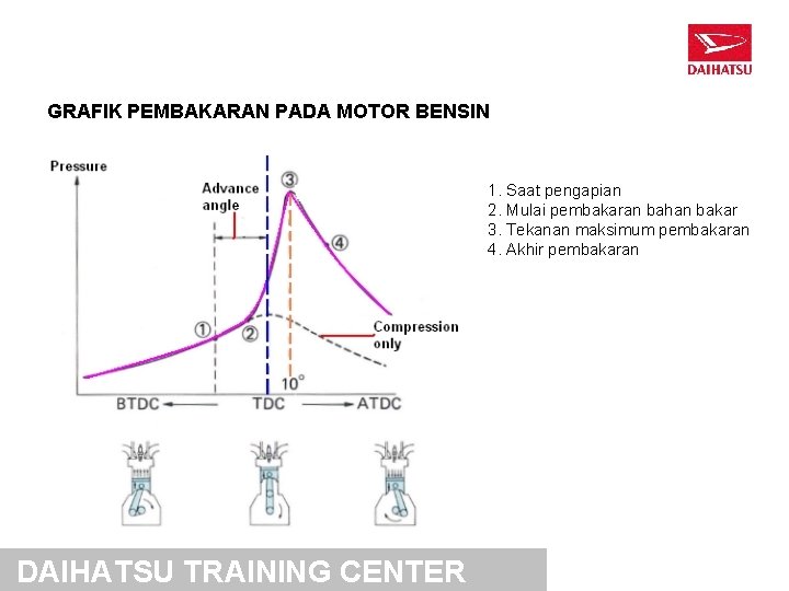 GRAFIK PEMBAKARAN PADA MOTOR BENSIN 1. Saat pengapian 2. Mulai pembakaran bahan bakar 3.