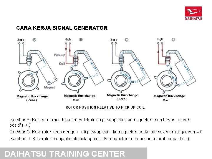 CARA KERJA SIGNAL GENERATOR Gambar B. Kaki rotor mendekati inti pick-up coil : kemagnetan