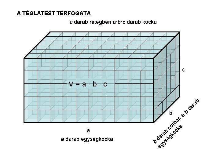 A TÉGLATEST TÉRFOGATA c darab rétegben a·b·c darab kocka c V=a·b·c b b a