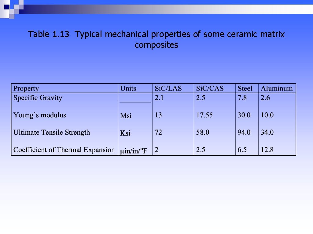 Table 1. 13 Typical mechanical properties of some ceramic matrix composites 
