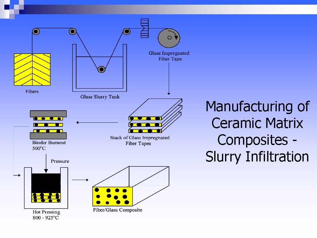 Manufacturing of Ceramic Matrix Composites Slurry Infiltration 