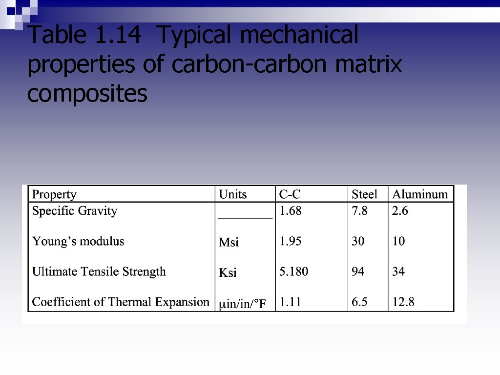 Table 1. 14 Typical mechanical properties of carbon-carbon matrix composites 