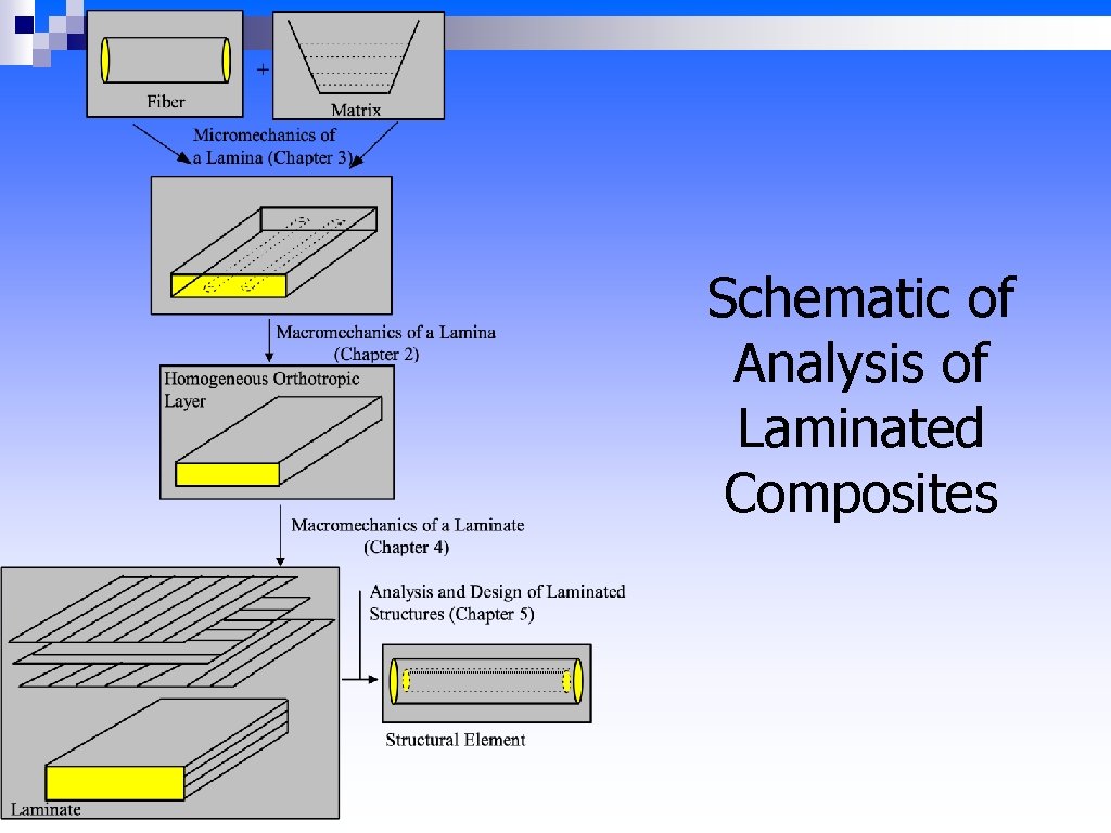 Schematic of Analysis of Laminated Composites 