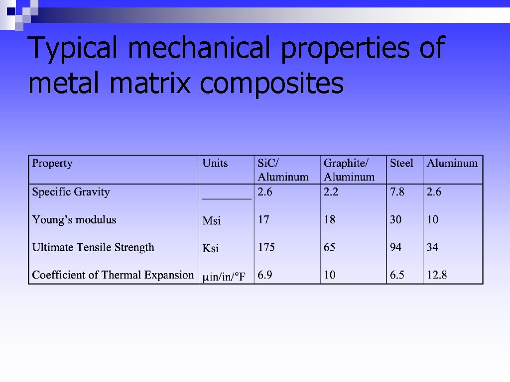 Typical mechanical properties of metal matrix composites 