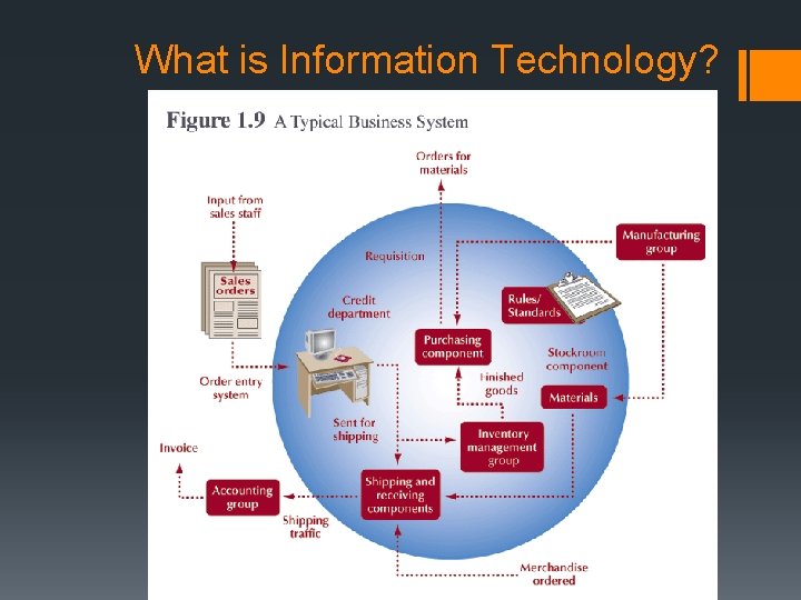 What is Information Technology? 