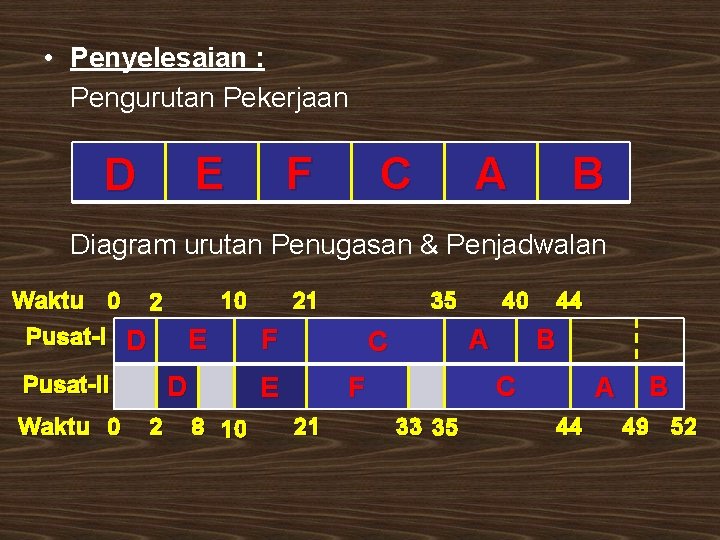  • Penyelesaian : Pengurutan Pekerjaan E D F C A B Diagram urutan