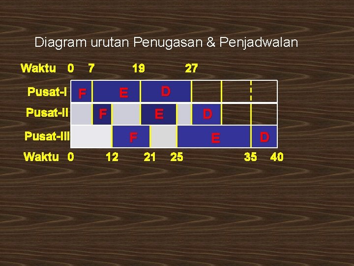 Diagram urutan Penugasan & Penjadwalan Waktu 0 7 19 F Pusat-III Waktu 0 D