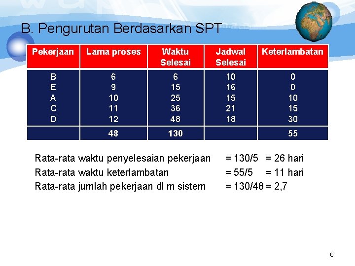 B. Pengurutan Berdasarkan SPT Pekerjaan Lama proses Waktu Selesai Jadwal Selesai Keterlambatan B E