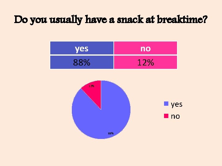 Do you usually have a snack at breaktime? yes 88% no 12% yes no