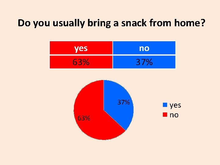Do you usually bring a snack from home? yes 63% no 37% 63% yes