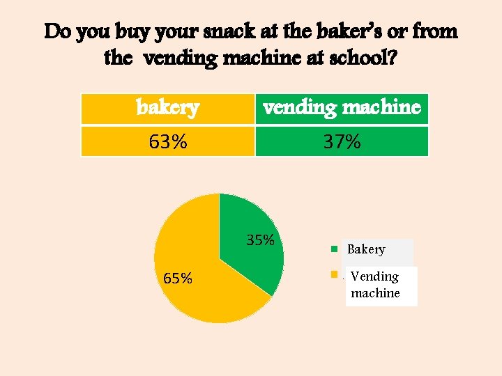 Do you buy your snack at the baker’s or from the vending machine at