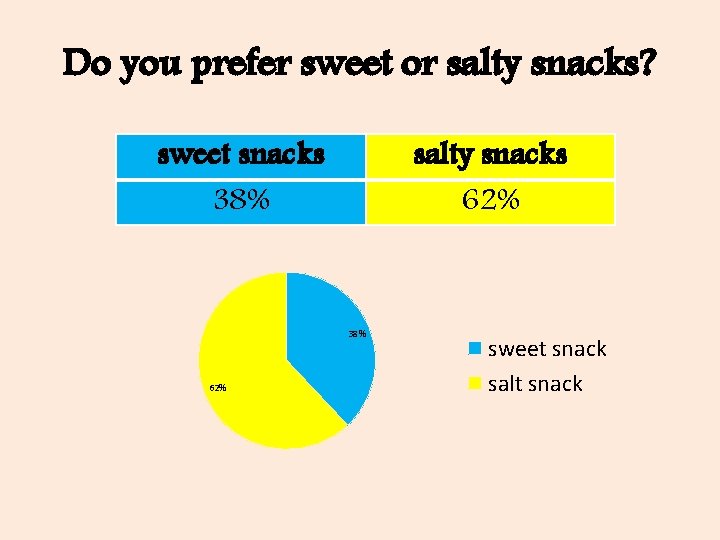 Do you prefer sweet or salty snacks? sweet snacks 38% salty snacks 62% 38%