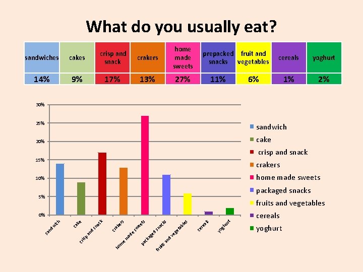 What do you usually eat? sandwiches cakes crisp and snack 14% 9% 17% crakers