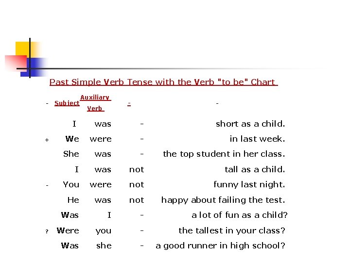 Past Simple Verb Tense with the Verb "to be" Chart - + - ?