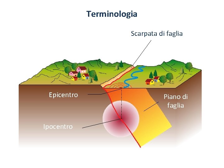 Terminologia Scarpata di faglia Epicentro Ipocentro Piano di faglia 