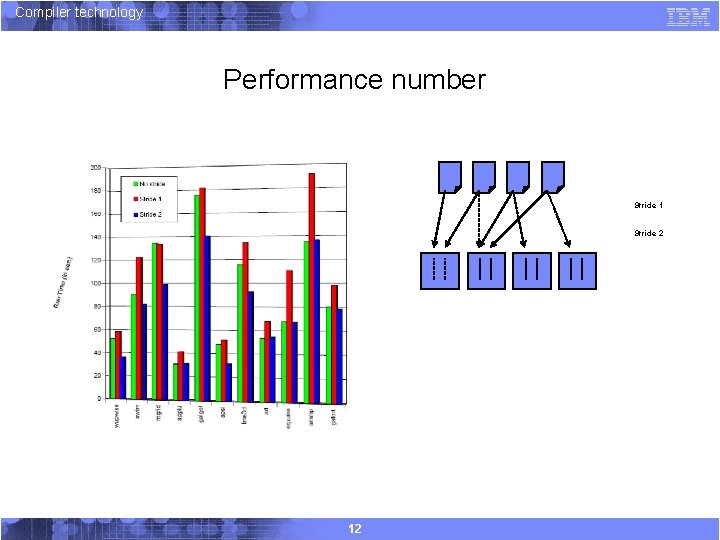 Compiler technology Performance number Stride 1 Stride 2 12 
