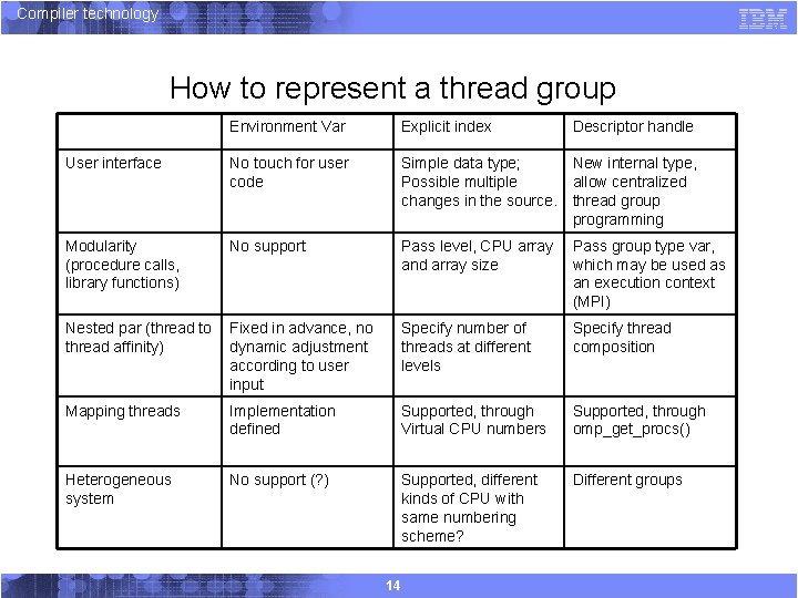 Compiler technology How to represent a thread group Environment Var Explicit index User interface