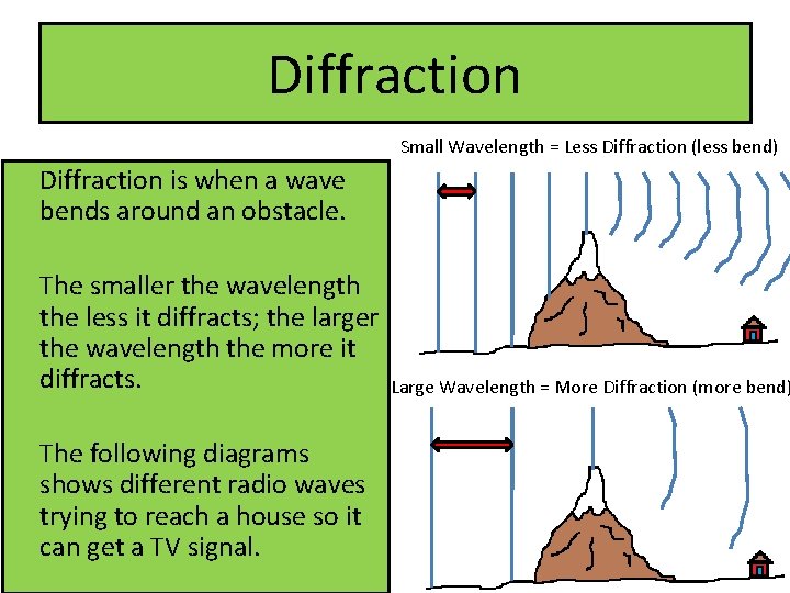 Diffraction Small Wavelength = Less Diffraction (less bend) Diffraction is when a wave bends