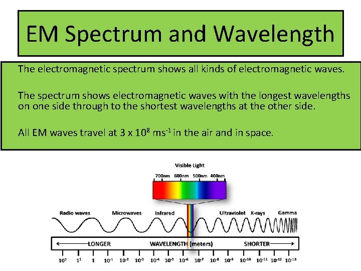 EM Spectrum and Wavelength The electromagnetic spectrum shows all kinds of electromagnetic waves. The