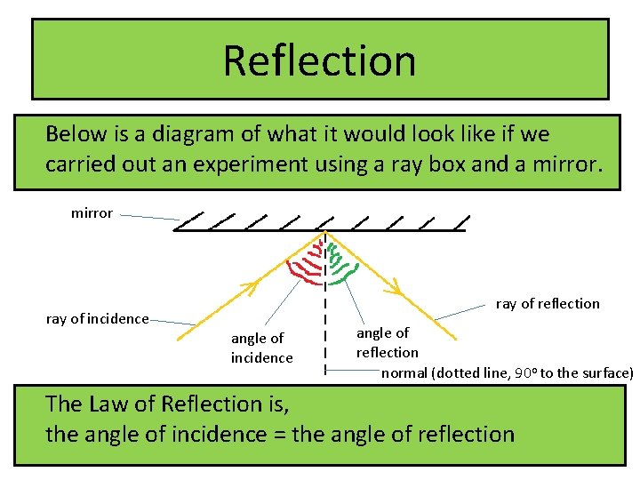 Reflection Below is a diagram of what it would look like if we carried