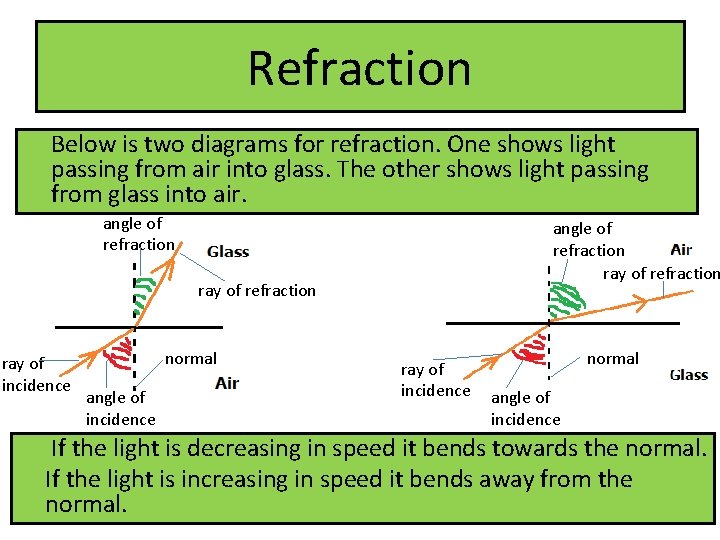 Refraction Below is two diagrams for refraction. One shows light passing from air into