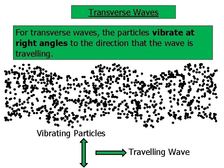 Transverse Waves For transverse waves, the particles vibrate at right angles to the direction