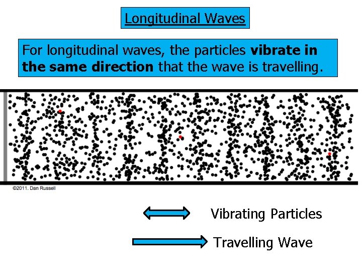 Longitudinal Waves For longitudinal waves, the particles vibrate in the same direction that the