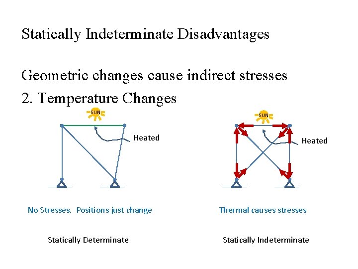 Statically Indeterminate Disadvantages Geometric changes cause indirect stresses 2. Temperature Changes SUN Heated No