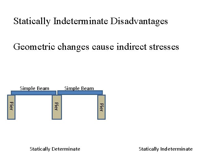 Statically Indeterminate Disadvantages Geometric changes cause indirect stresses Simple Beam Pier Statically Determinate Statically