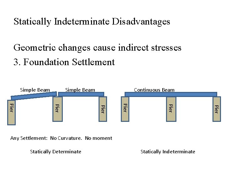 Statically Indeterminate Disadvantages Geometric changes cause indirect stresses 3. Foundation Settlement Simple Beam Continuous