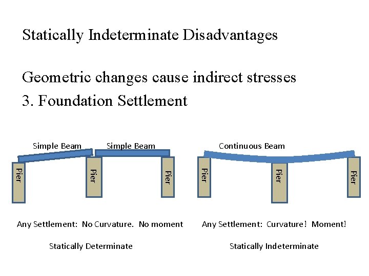 Statically Indeterminate Disadvantages Geometric changes cause indirect stresses 3. Foundation Settlement Simple Beam Continuous