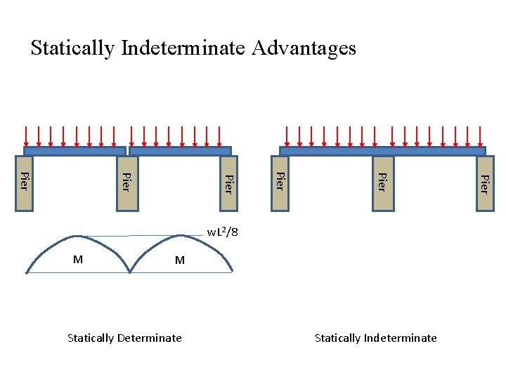 Statically Indeterminate Advantages M M Statically Determinate Statically Indeterminate Pier Pier w. L 2/8