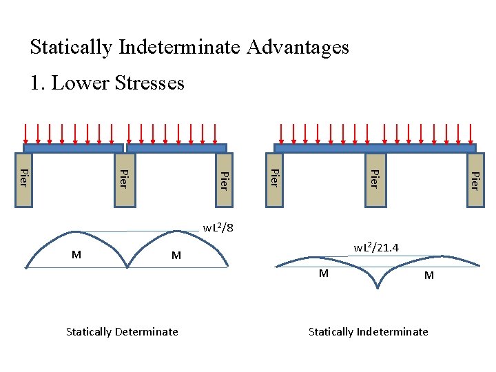 Statically Indeterminate Advantages 1. Lower Stresses Pier Pier w. L 2/8 M w. L