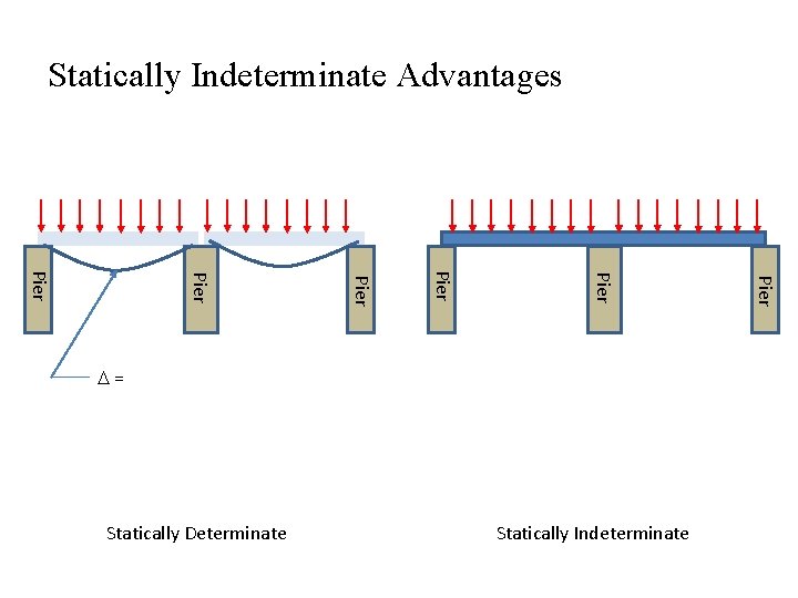 Statically Indeterminate Advantages 2. Greater Stiffness Statically Determinate Statically Indeterminate Pier Pier D= 