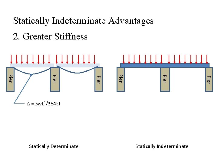 Statically Indeterminate Advantages 2. Greater Stiffness Statically Determinate Statically Indeterminate Pier Pier D =