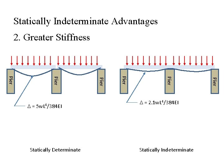 Statically Indeterminate Advantages 2. Greater Stiffness D = 2. 1 w. L 4/384 EI