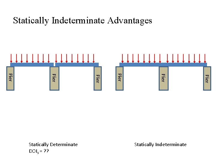 Statically Indeterminate Advantages 2. Greater Stiffness Statically Indeterminate Pier Pier Statically Determinate DOIs =