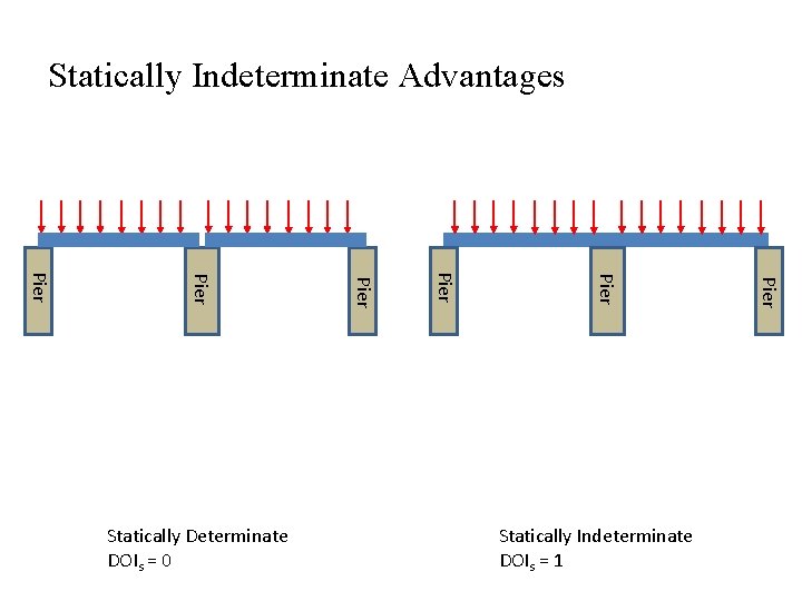 Statically Indeterminate Advantages 2. Greater Stiffness Statically Indeterminate DOIs = 1 Pier Pier Statically