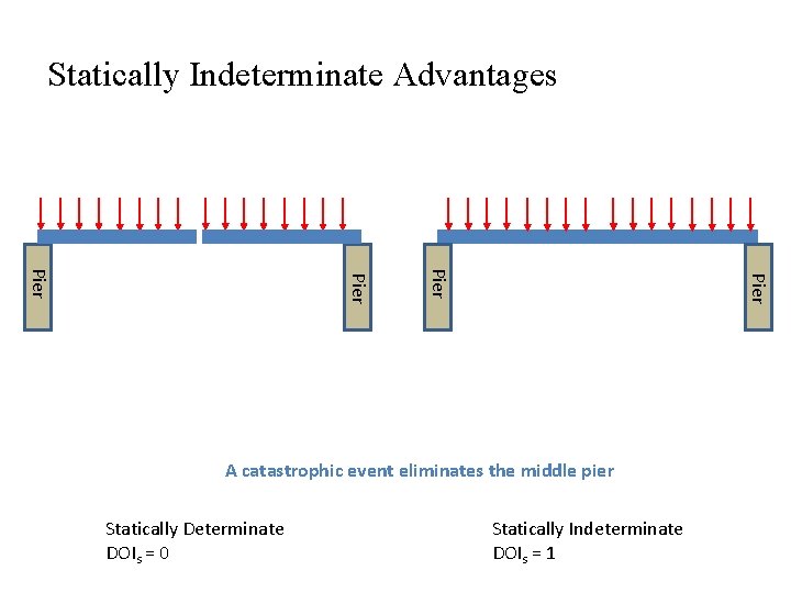 Statically Indeterminate Advantages Pier A catastrophic event eliminates the middle pier Statically Determinate DOIs