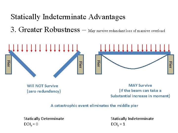 Statically Indeterminate Advantages 3. Greater Robustness – May survive redundant loss of massive overload