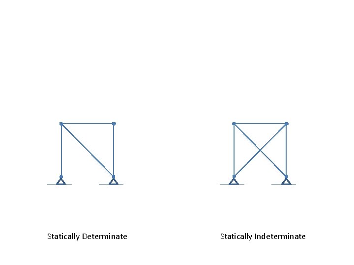 Geometric changes cause indirect stresses Statically Determinate Statically Indeterminate 