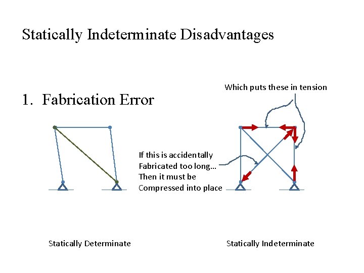 Statically Indeterminate Disadvantages Geometric changes cause indirect stresses Which puts these in tension 1.