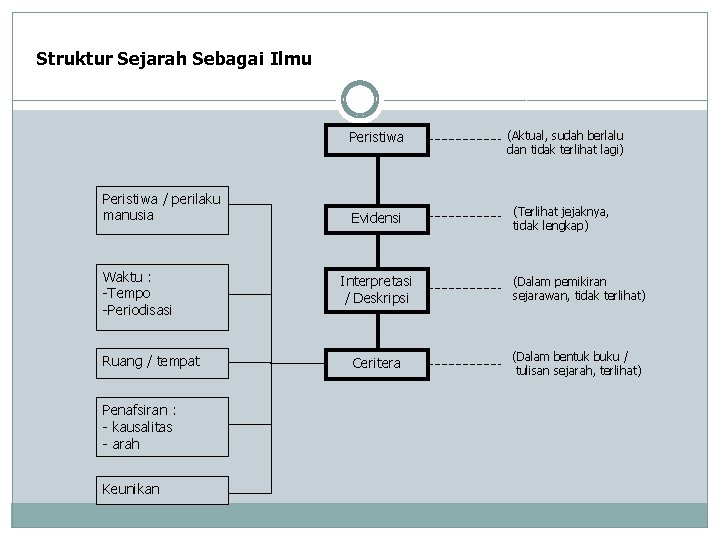 Struktur Sejarah Sebagai Ilmu Peristiwa / perilaku manusia Waktu : -Tempo -Periodisasi Ruang /