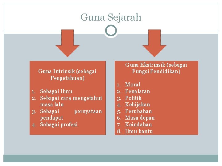 Guna Sejarah Guna Ekstrinsik (sebagai Fungsi Pendidikan) Guna Intrinsik (sebagai Pengetahuan) 1. Sebagai Ilmu