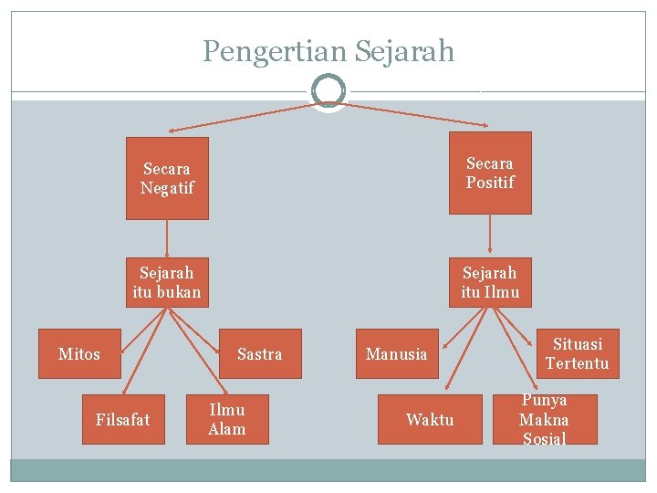 Pengertian Sejarah Secara Negatif Secara Positif Sejarah itu bukan Sejarah itu Ilmu Mitos Filsafat