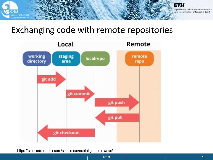 Exchanging code with remote repositories https: //salesforcecodex. com/salesforce/useful-git-commands/ C 2 SM 6 