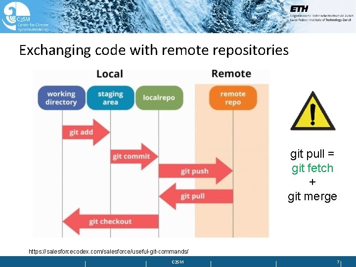 Exchanging code with remote repositories git pull = git fetch + git merge https: