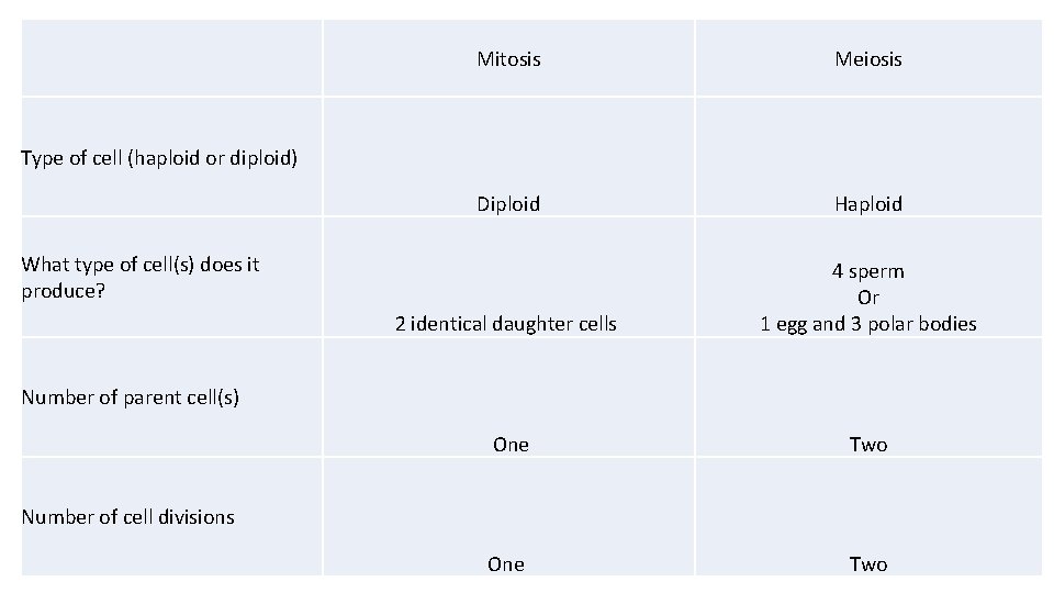 Mitosis Meiosis Diploid Haploid 2 identical daughter cells 4 sperm Or 1 egg and