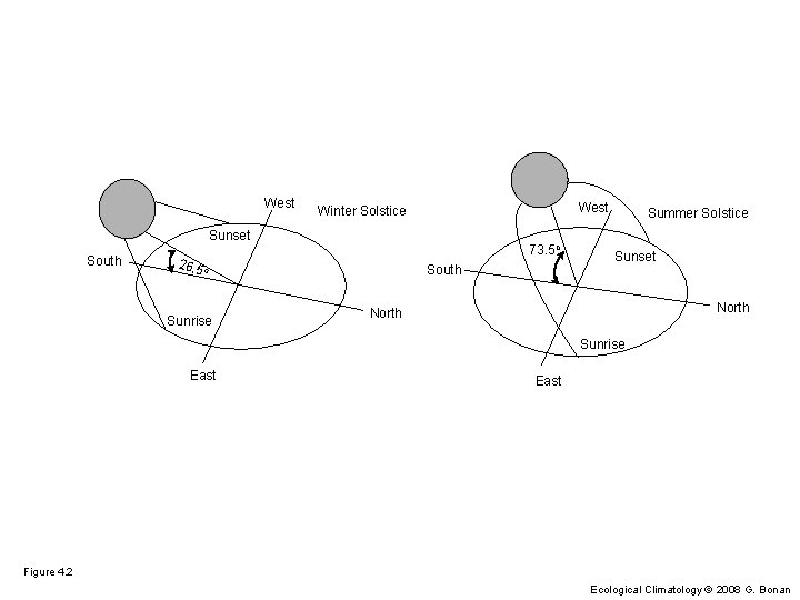 West Winter Solstice Sunset South 73. 5 o 26. 5 o Sunrise South Summer