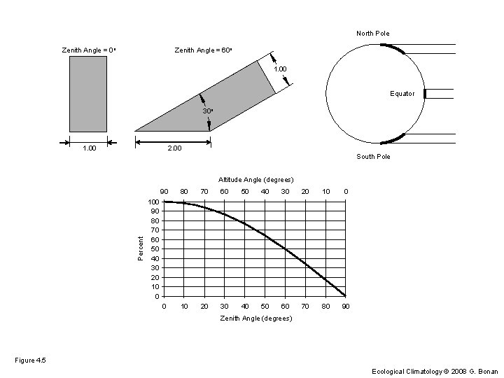 North Pole Zenith Angle = 0 o Zenith Angle = 60 o 1. 00